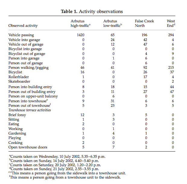 Activity observation